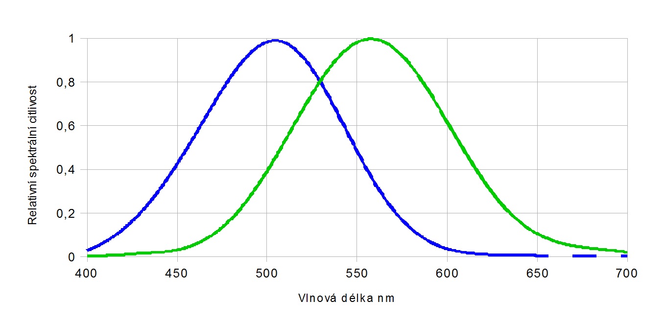 relativní spektrální citlivost tyčinek a čípků